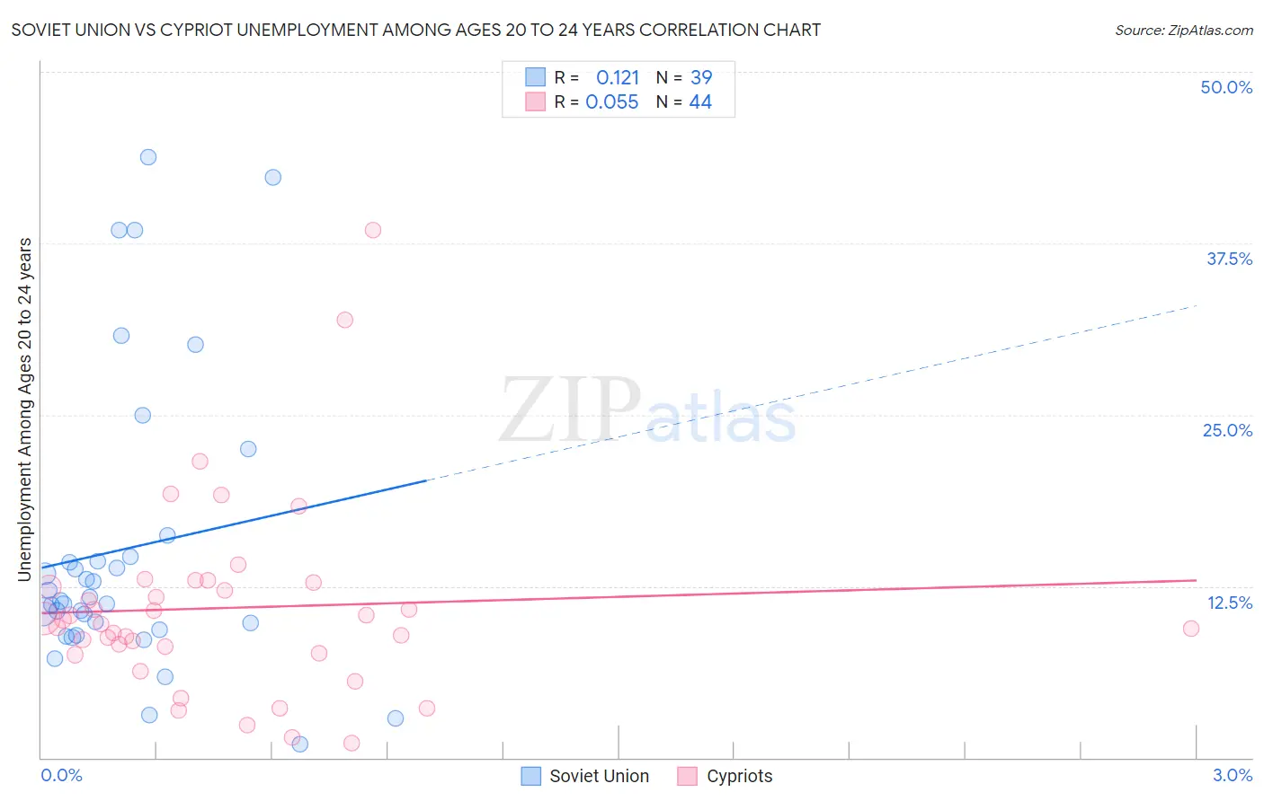 Soviet Union vs Cypriot Unemployment Among Ages 20 to 24 years