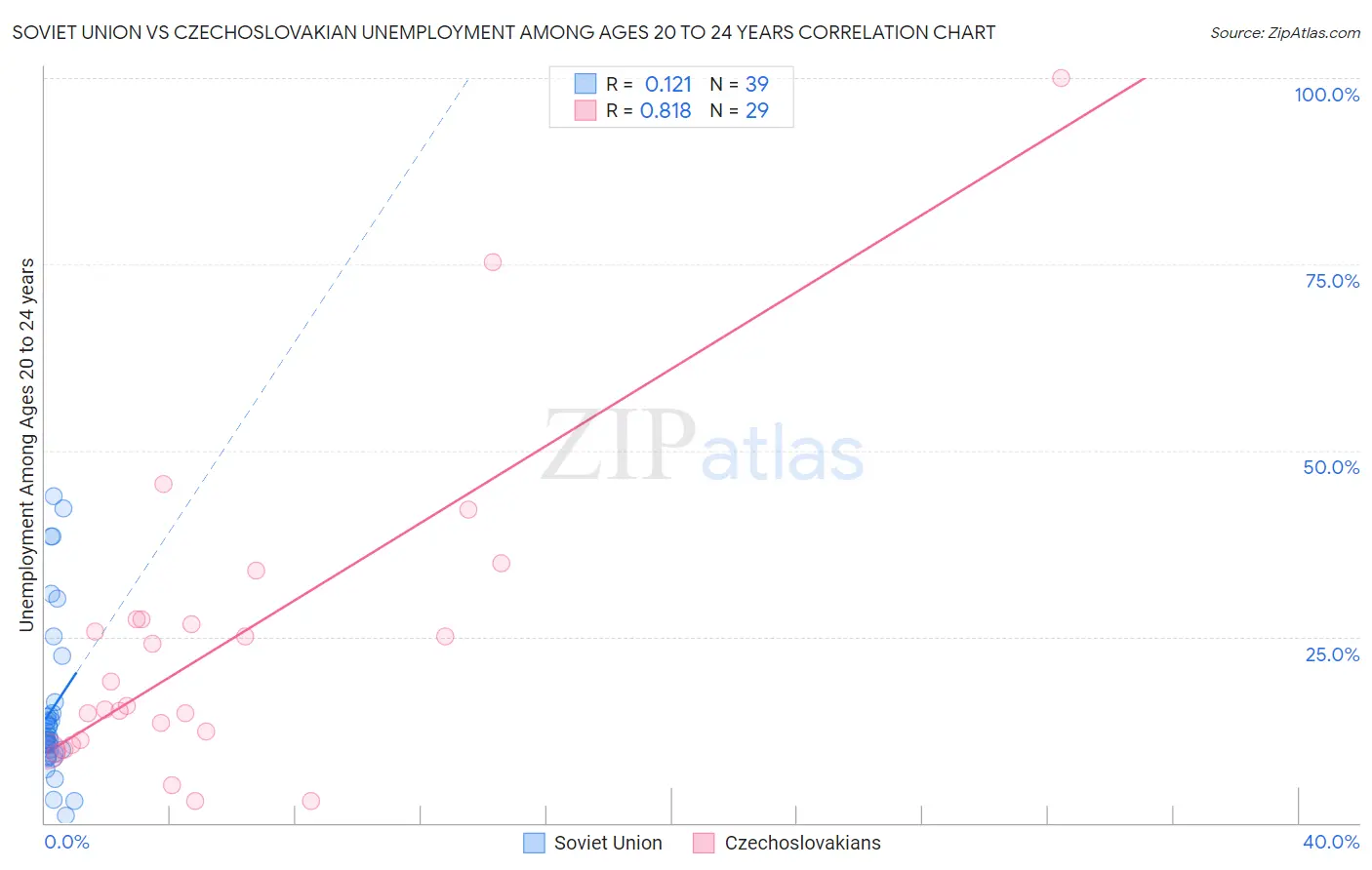 Soviet Union vs Czechoslovakian Unemployment Among Ages 20 to 24 years