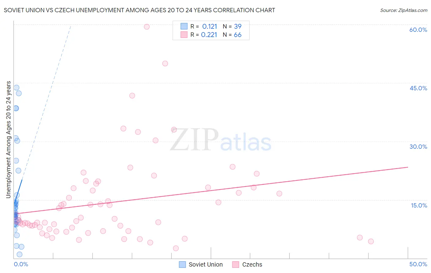 Soviet Union vs Czech Unemployment Among Ages 20 to 24 years