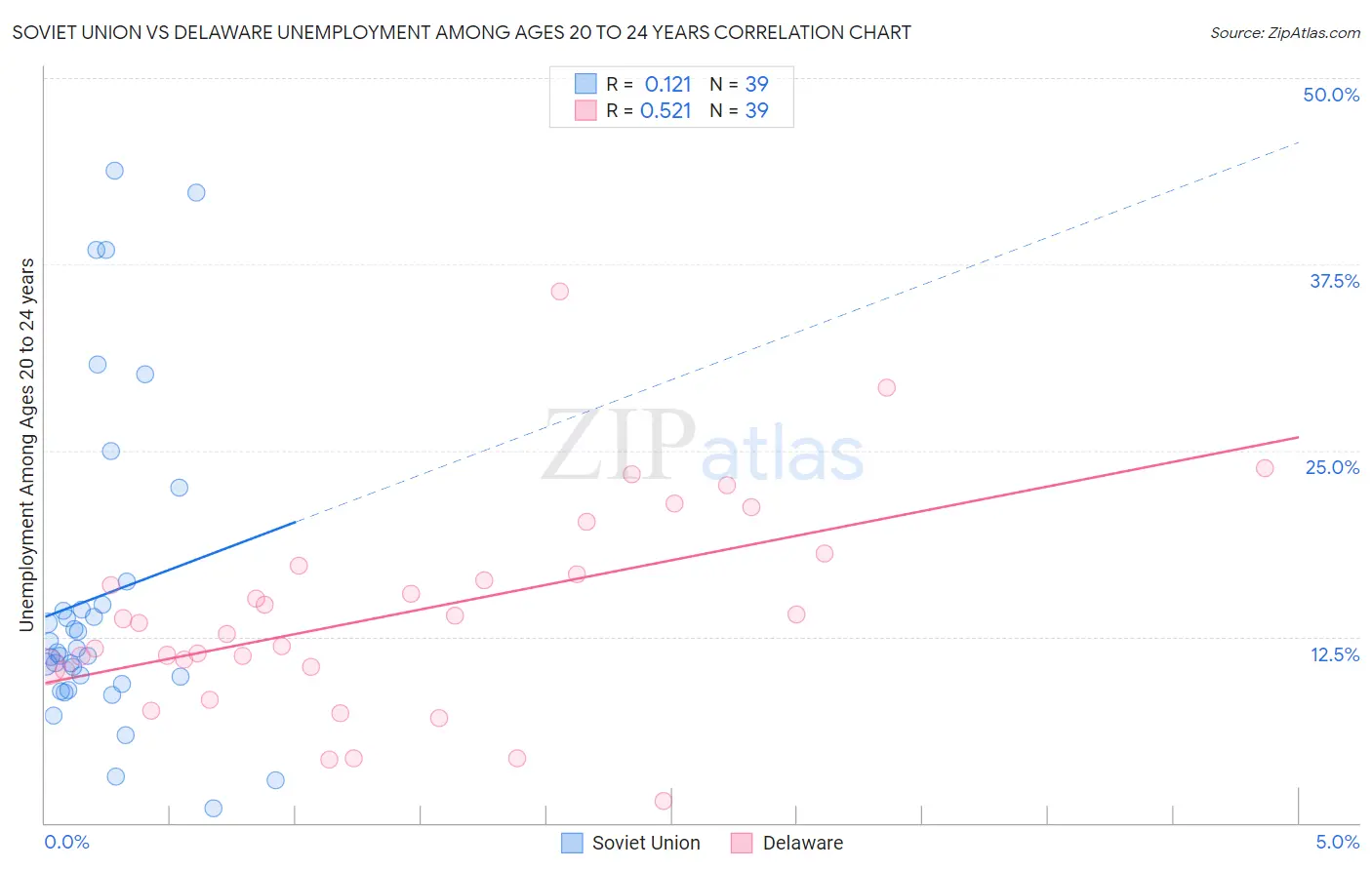 Soviet Union vs Delaware Unemployment Among Ages 20 to 24 years