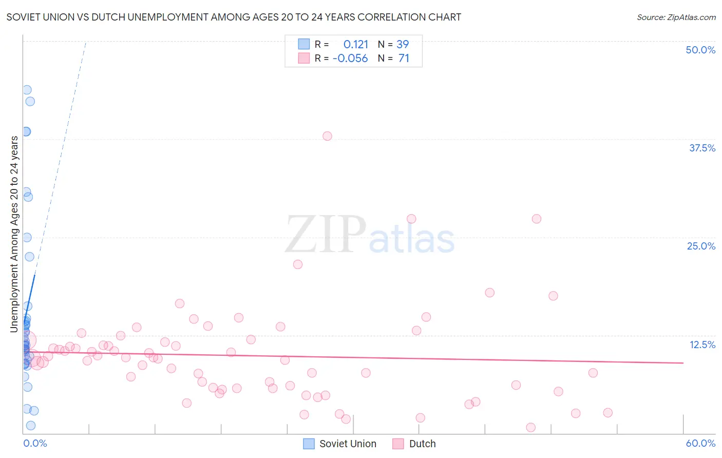Soviet Union vs Dutch Unemployment Among Ages 20 to 24 years