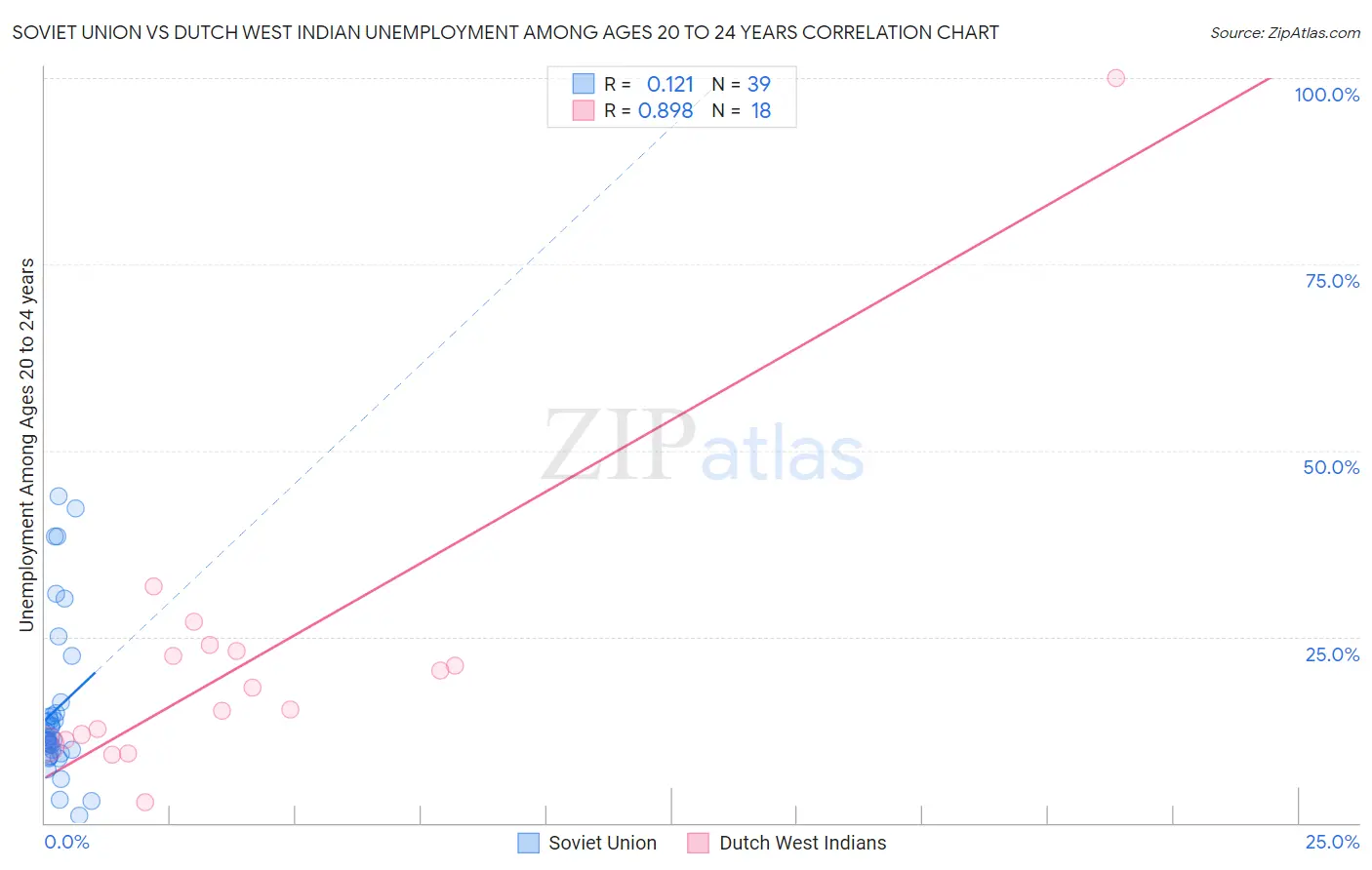 Soviet Union vs Dutch West Indian Unemployment Among Ages 20 to 24 years