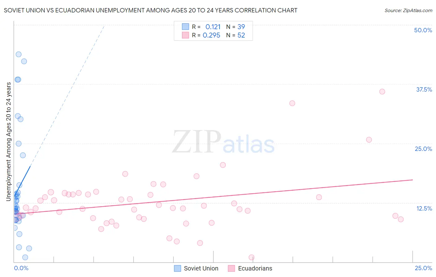 Soviet Union vs Ecuadorian Unemployment Among Ages 20 to 24 years