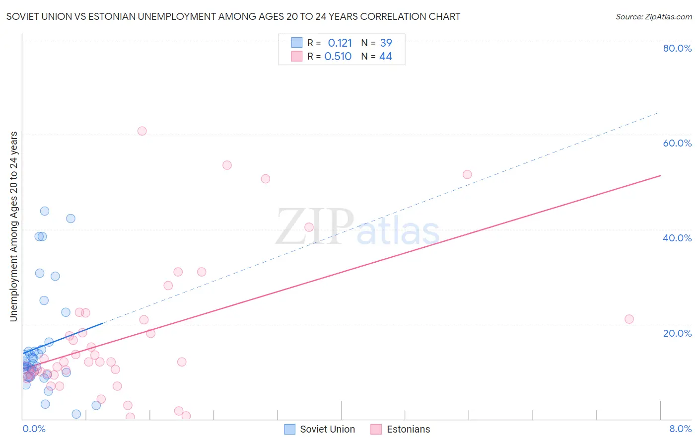 Soviet Union vs Estonian Unemployment Among Ages 20 to 24 years