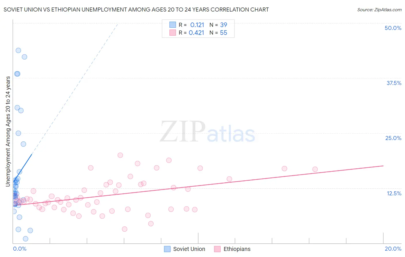 Soviet Union vs Ethiopian Unemployment Among Ages 20 to 24 years