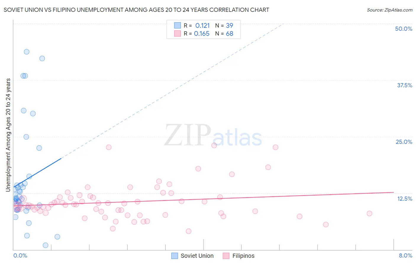 Soviet Union vs Filipino Unemployment Among Ages 20 to 24 years