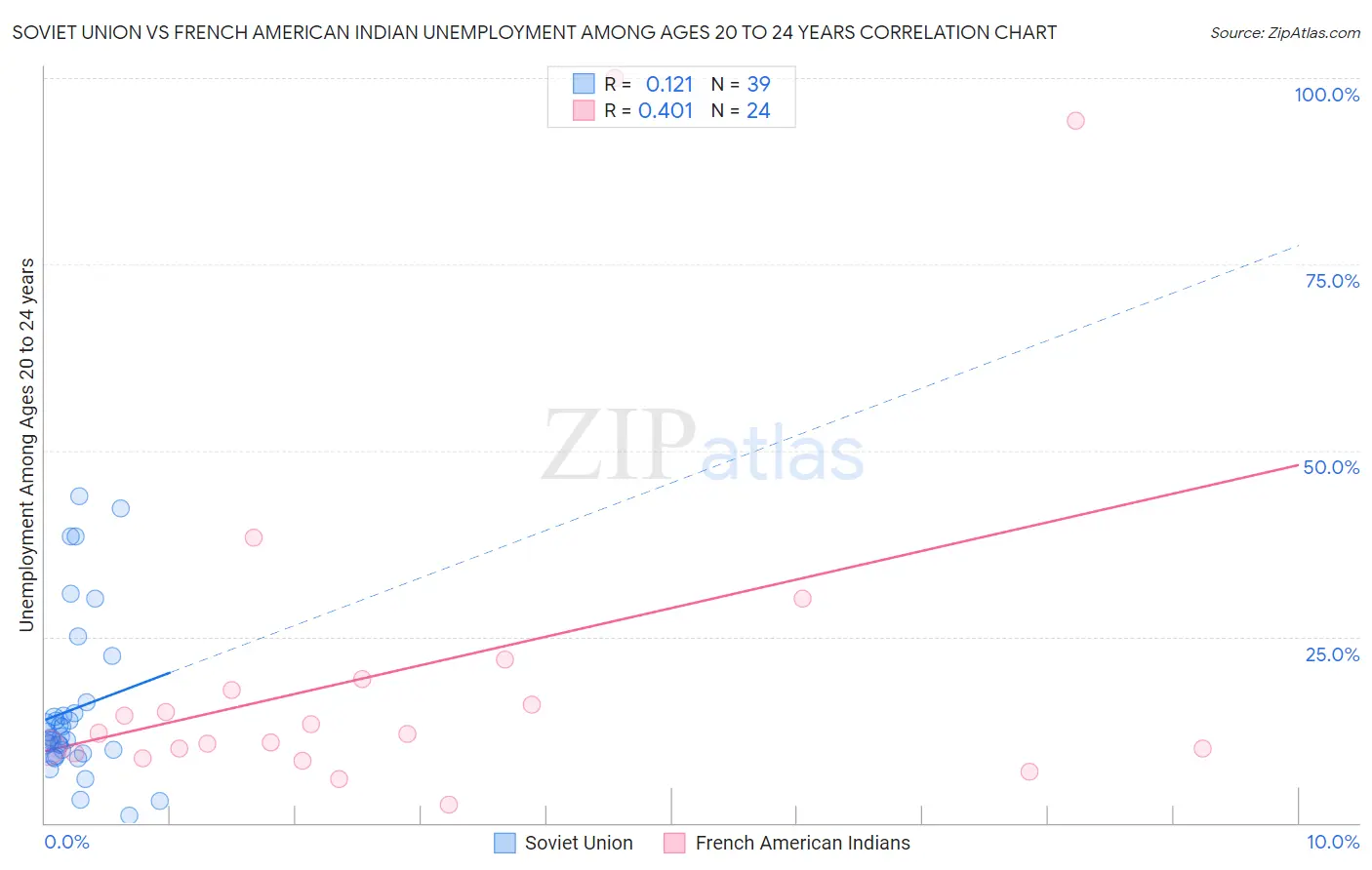 Soviet Union vs French American Indian Unemployment Among Ages 20 to 24 years
