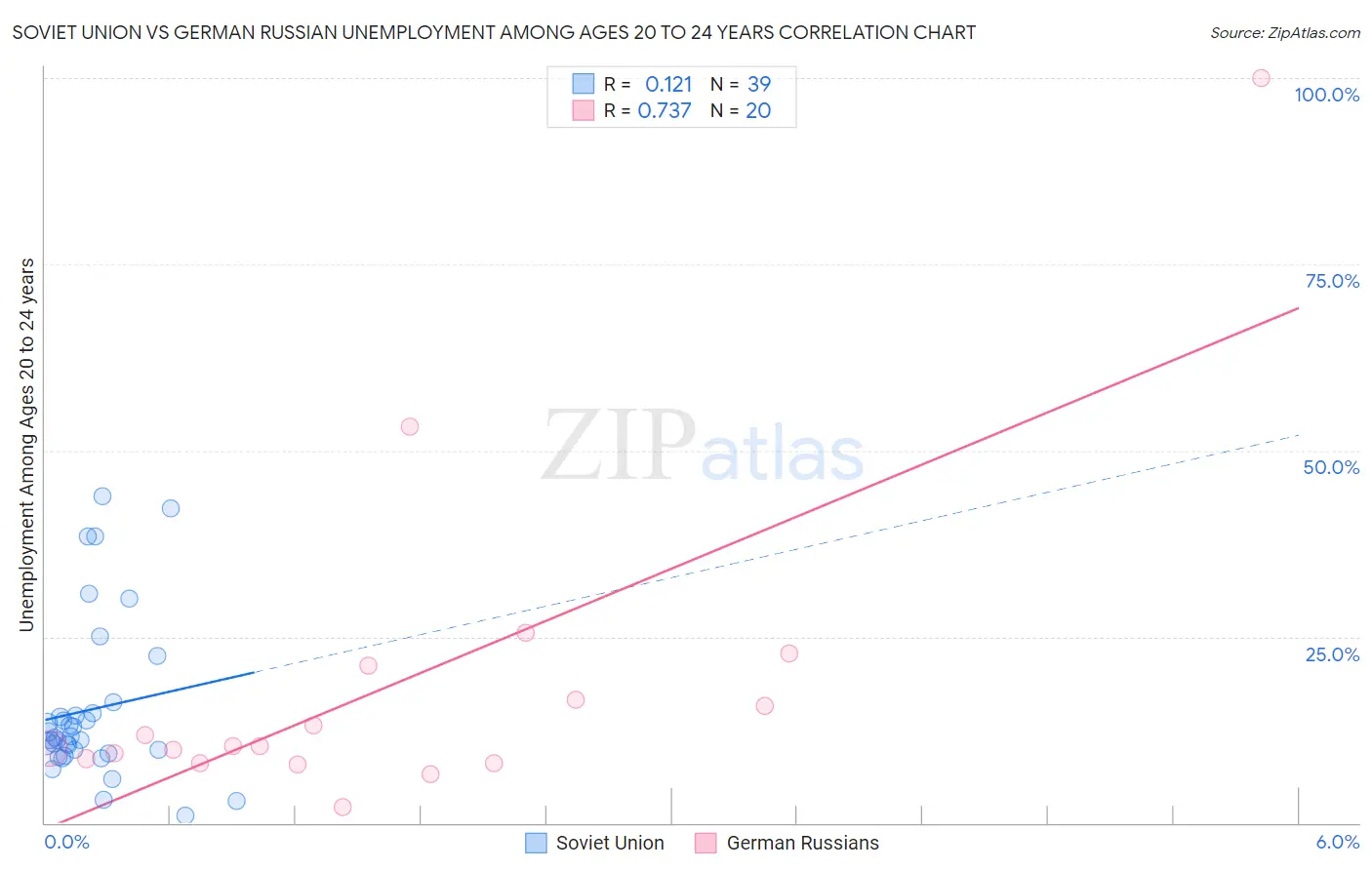 Soviet Union vs German Russian Unemployment Among Ages 20 to 24 years
