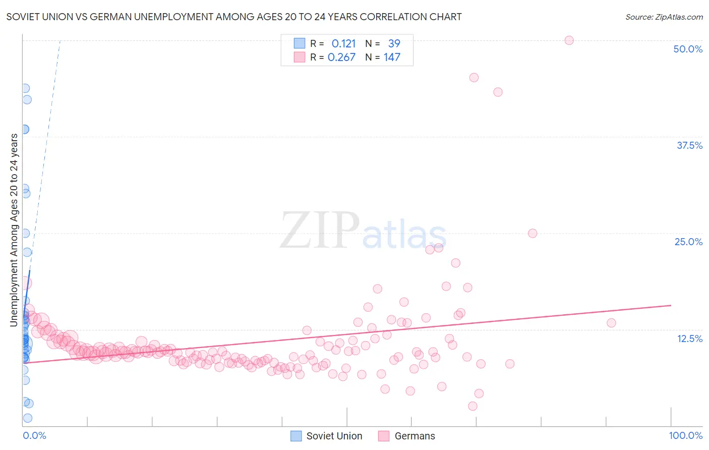 Soviet Union vs German Unemployment Among Ages 20 to 24 years