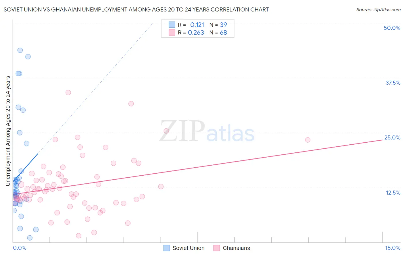 Soviet Union vs Ghanaian Unemployment Among Ages 20 to 24 years