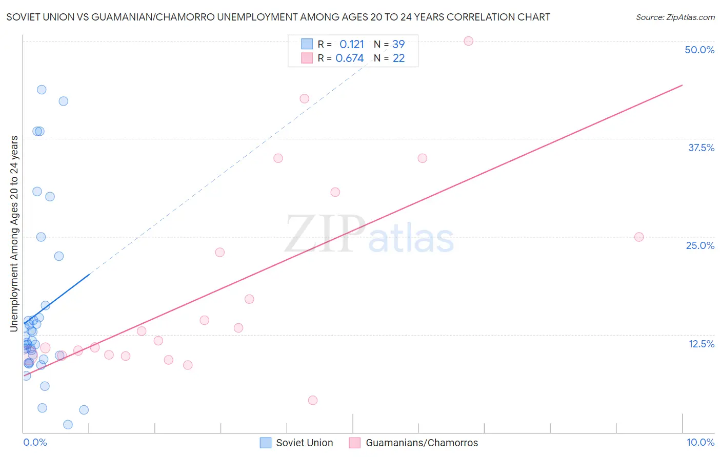 Soviet Union vs Guamanian/Chamorro Unemployment Among Ages 20 to 24 years