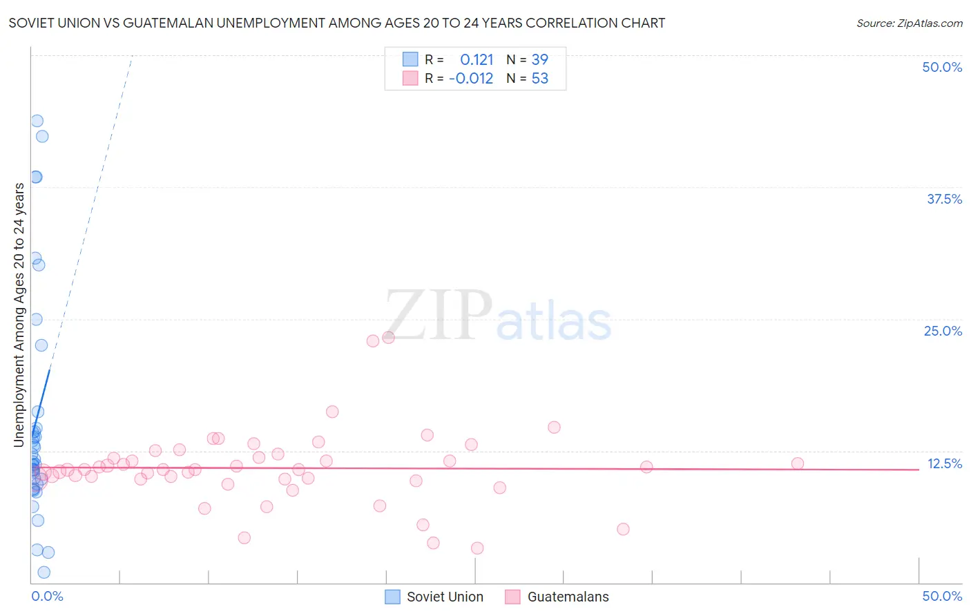 Soviet Union vs Guatemalan Unemployment Among Ages 20 to 24 years