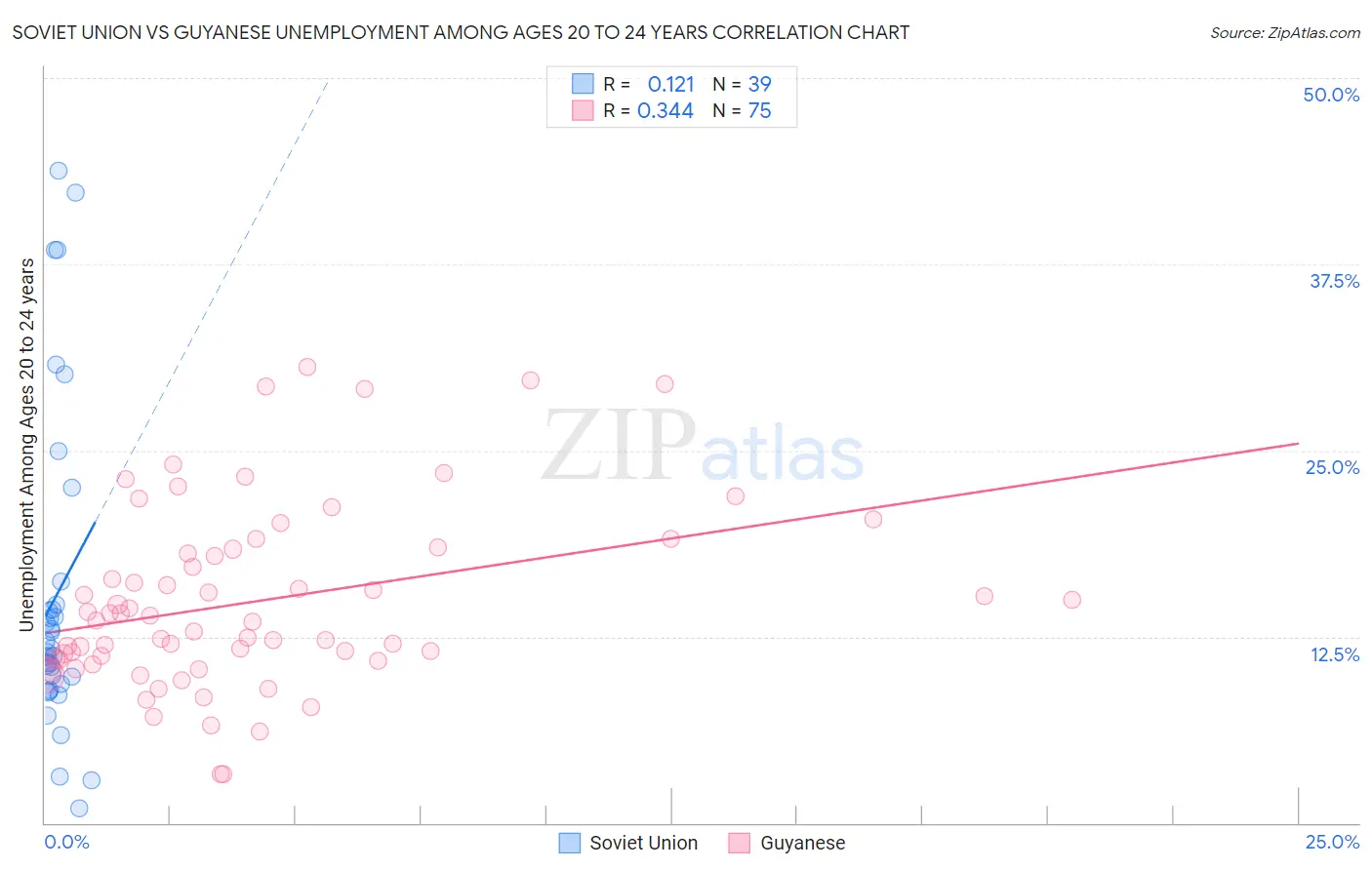 Soviet Union vs Guyanese Unemployment Among Ages 20 to 24 years