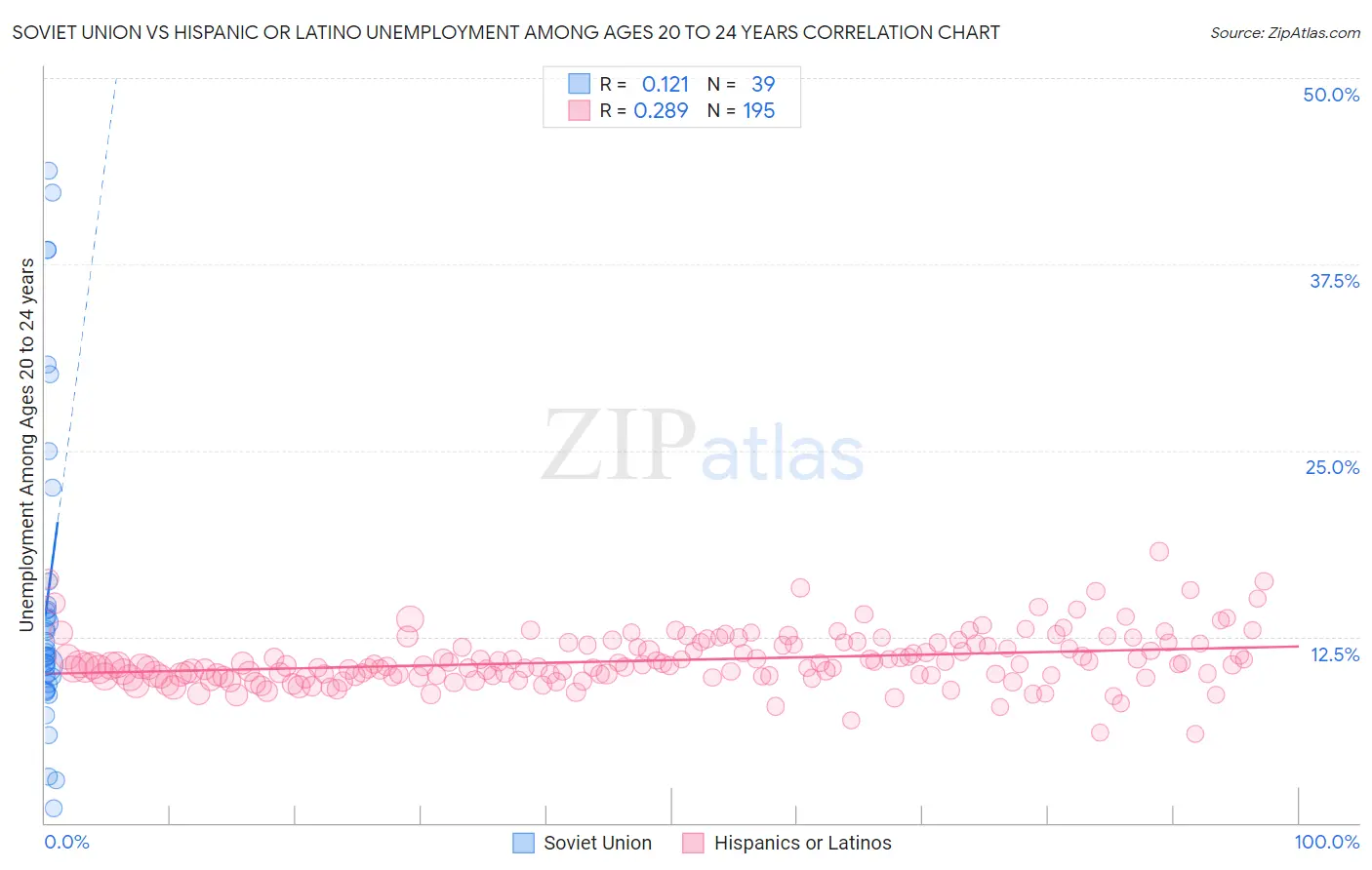 Soviet Union vs Hispanic or Latino Unemployment Among Ages 20 to 24 years