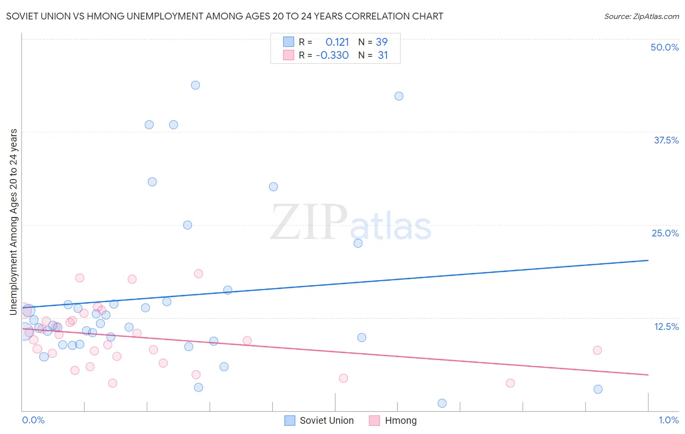Soviet Union vs Hmong Unemployment Among Ages 20 to 24 years