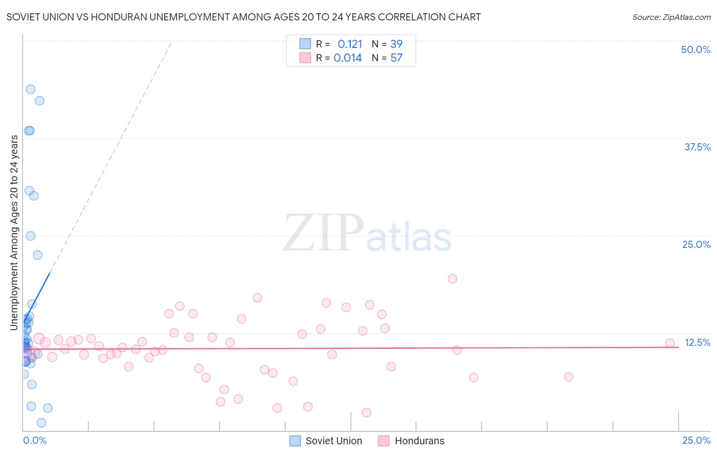 Soviet Union vs Honduran Unemployment Among Ages 20 to 24 years