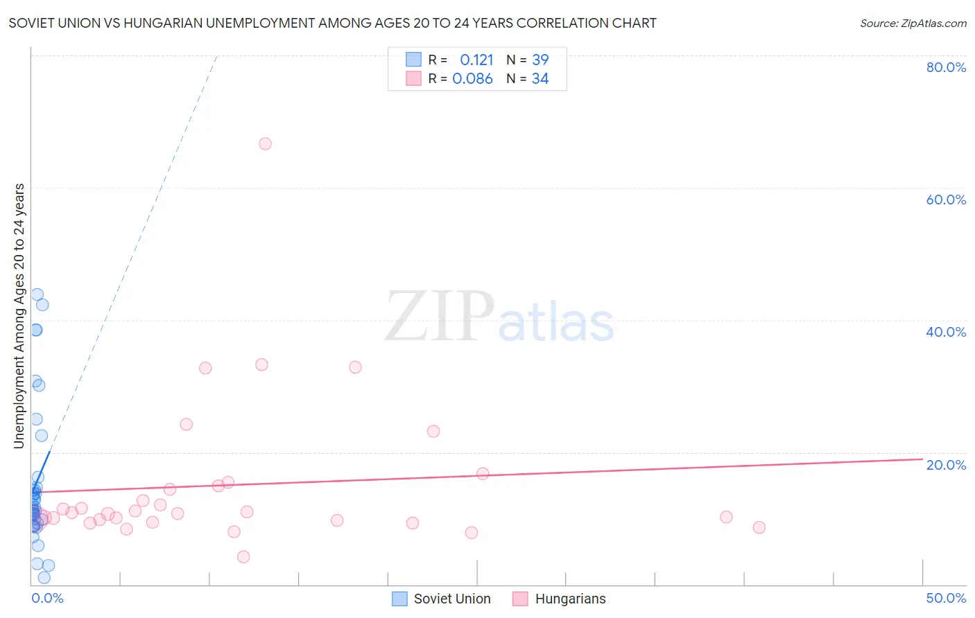Soviet Union vs Hungarian Unemployment Among Ages 20 to 24 years