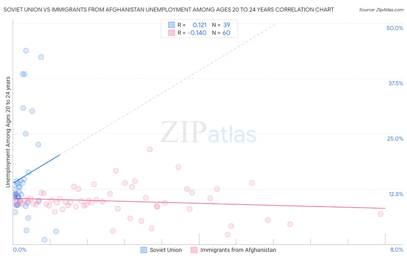 Soviet Union vs Immigrants from Afghanistan Unemployment Among Ages 20 to 24 years