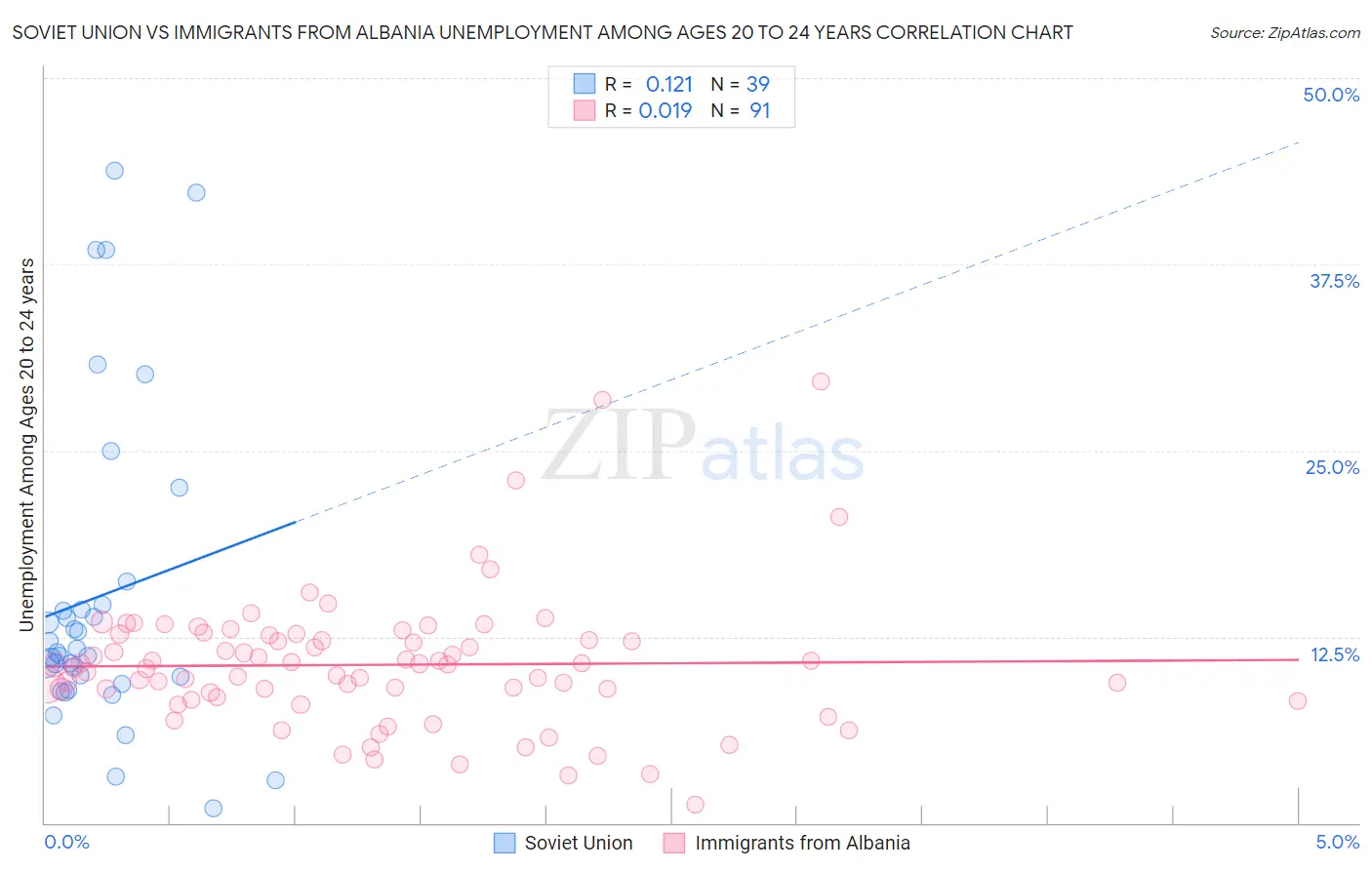 Soviet Union vs Immigrants from Albania Unemployment Among Ages 20 to 24 years