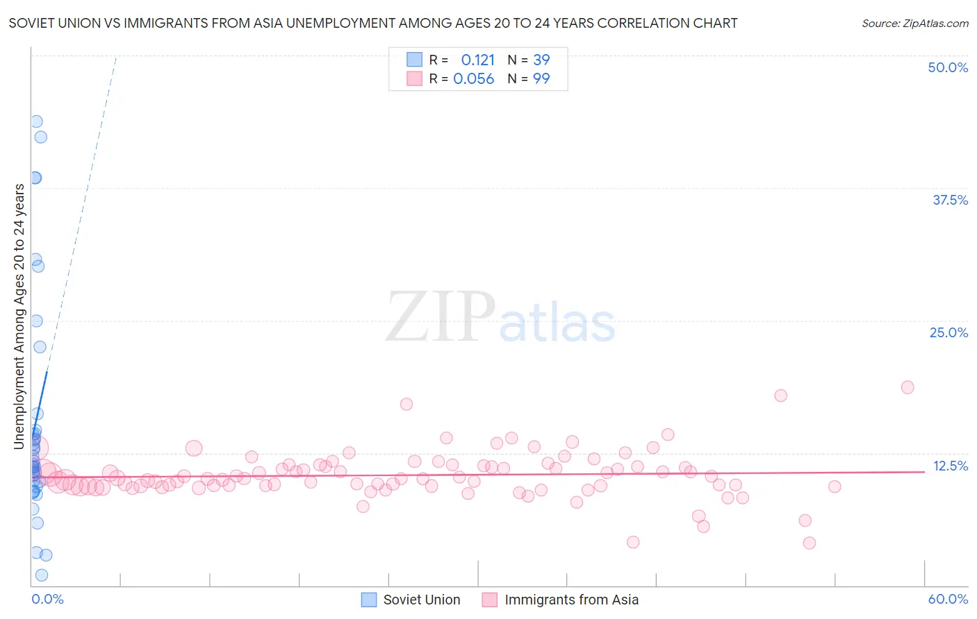 Soviet Union vs Immigrants from Asia Unemployment Among Ages 20 to 24 years