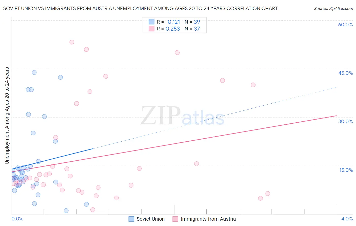 Soviet Union vs Immigrants from Austria Unemployment Among Ages 20 to 24 years