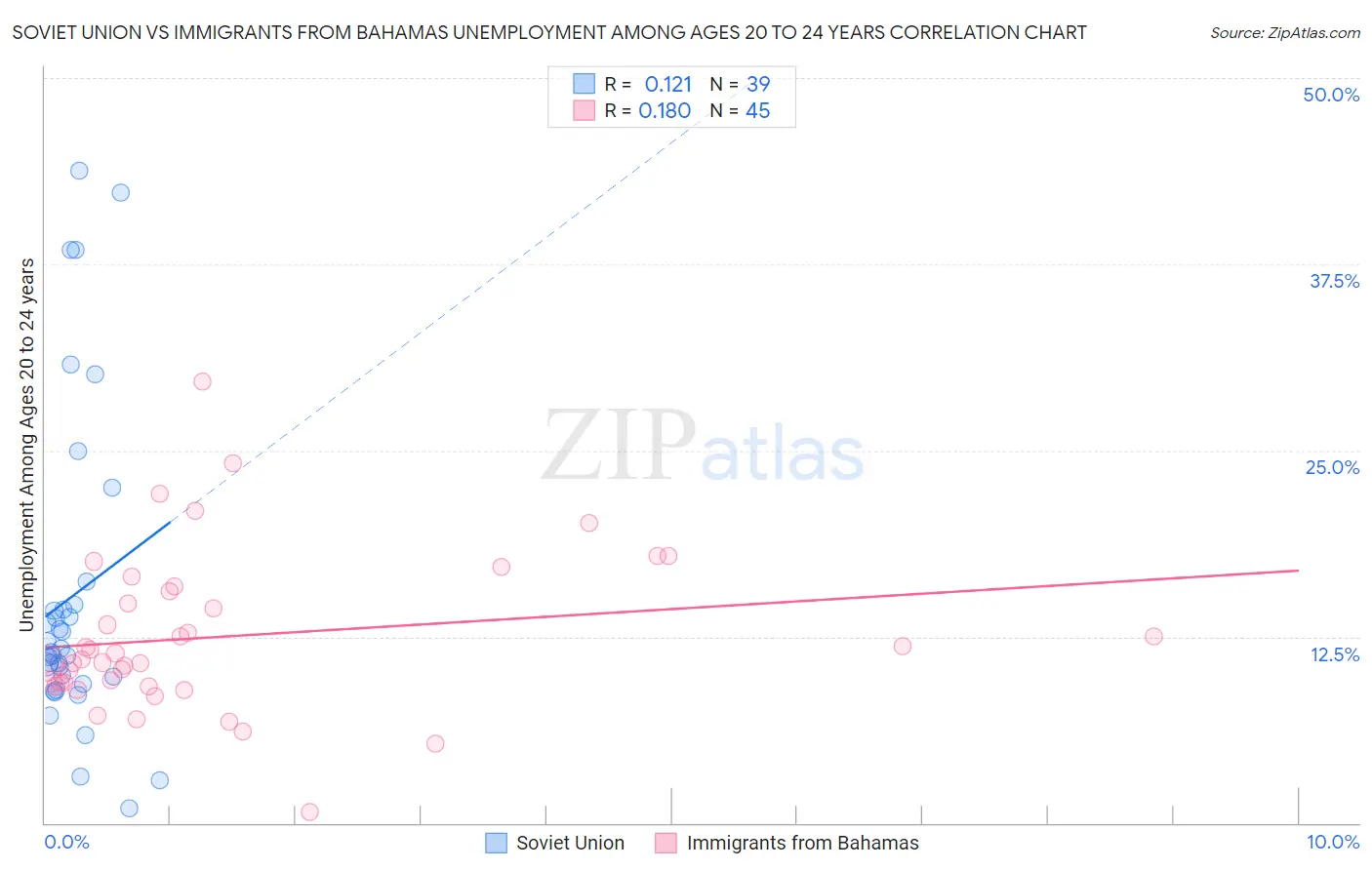 Soviet Union vs Immigrants from Bahamas Unemployment Among Ages 20 to 24 years
