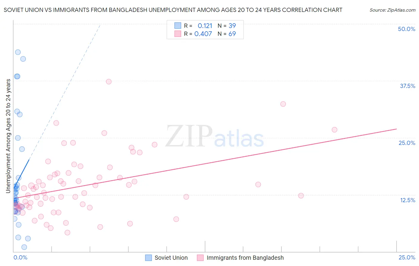 Soviet Union vs Immigrants from Bangladesh Unemployment Among Ages 20 to 24 years