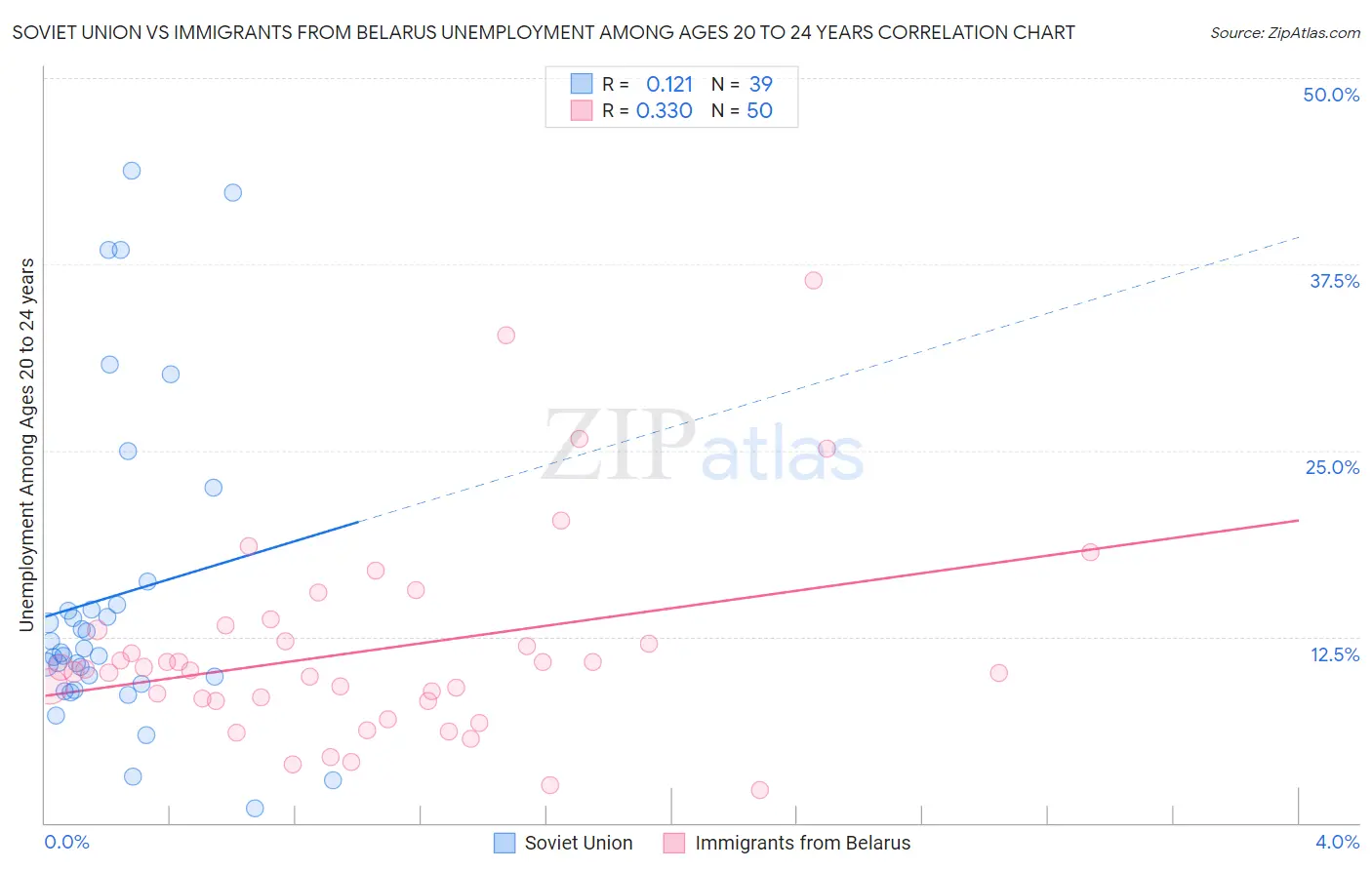 Soviet Union vs Immigrants from Belarus Unemployment Among Ages 20 to 24 years
