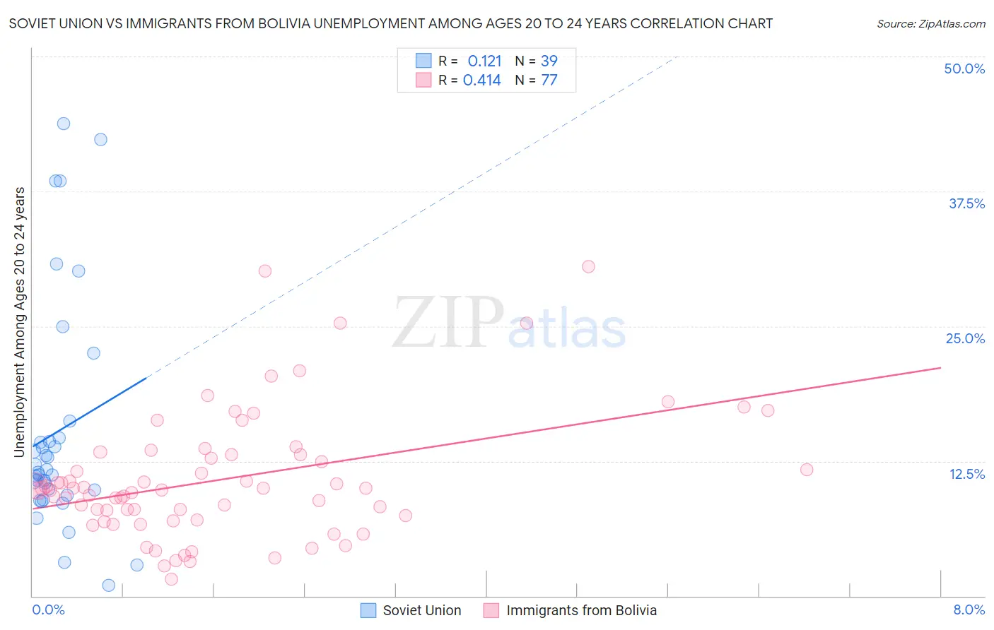 Soviet Union vs Immigrants from Bolivia Unemployment Among Ages 20 to 24 years