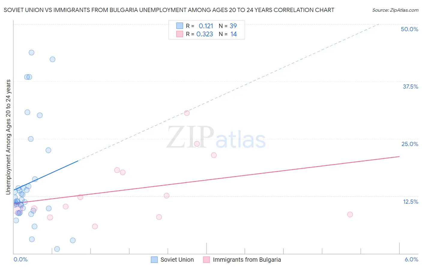 Soviet Union vs Immigrants from Bulgaria Unemployment Among Ages 20 to 24 years