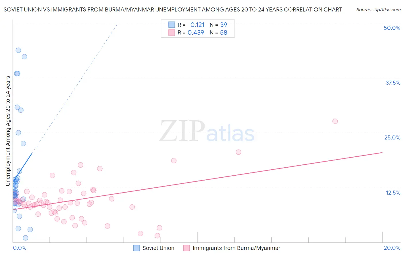 Soviet Union vs Immigrants from Burma/Myanmar Unemployment Among Ages 20 to 24 years