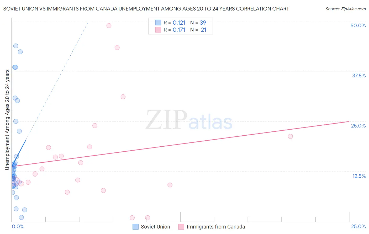Soviet Union vs Immigrants from Canada Unemployment Among Ages 20 to 24 years