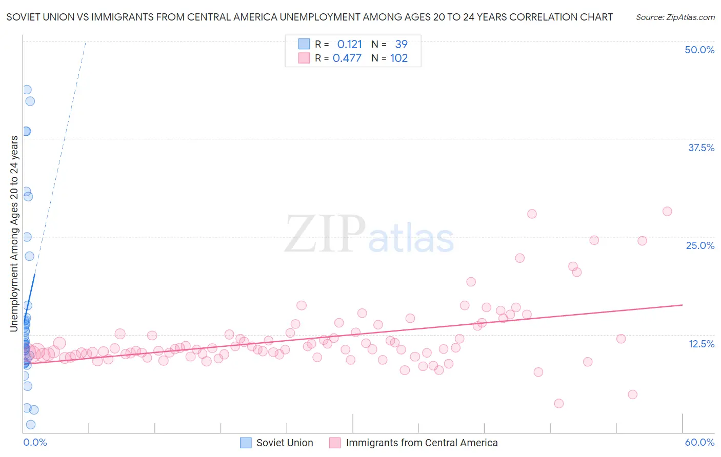 Soviet Union vs Immigrants from Central America Unemployment Among Ages 20 to 24 years