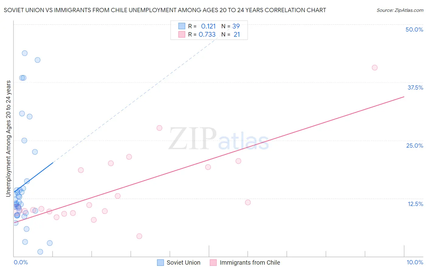 Soviet Union vs Immigrants from Chile Unemployment Among Ages 20 to 24 years