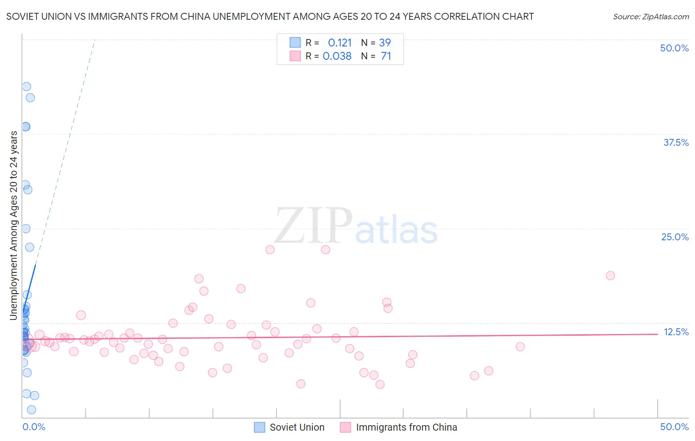 Soviet Union vs Immigrants from China Unemployment Among Ages 20 to 24 years