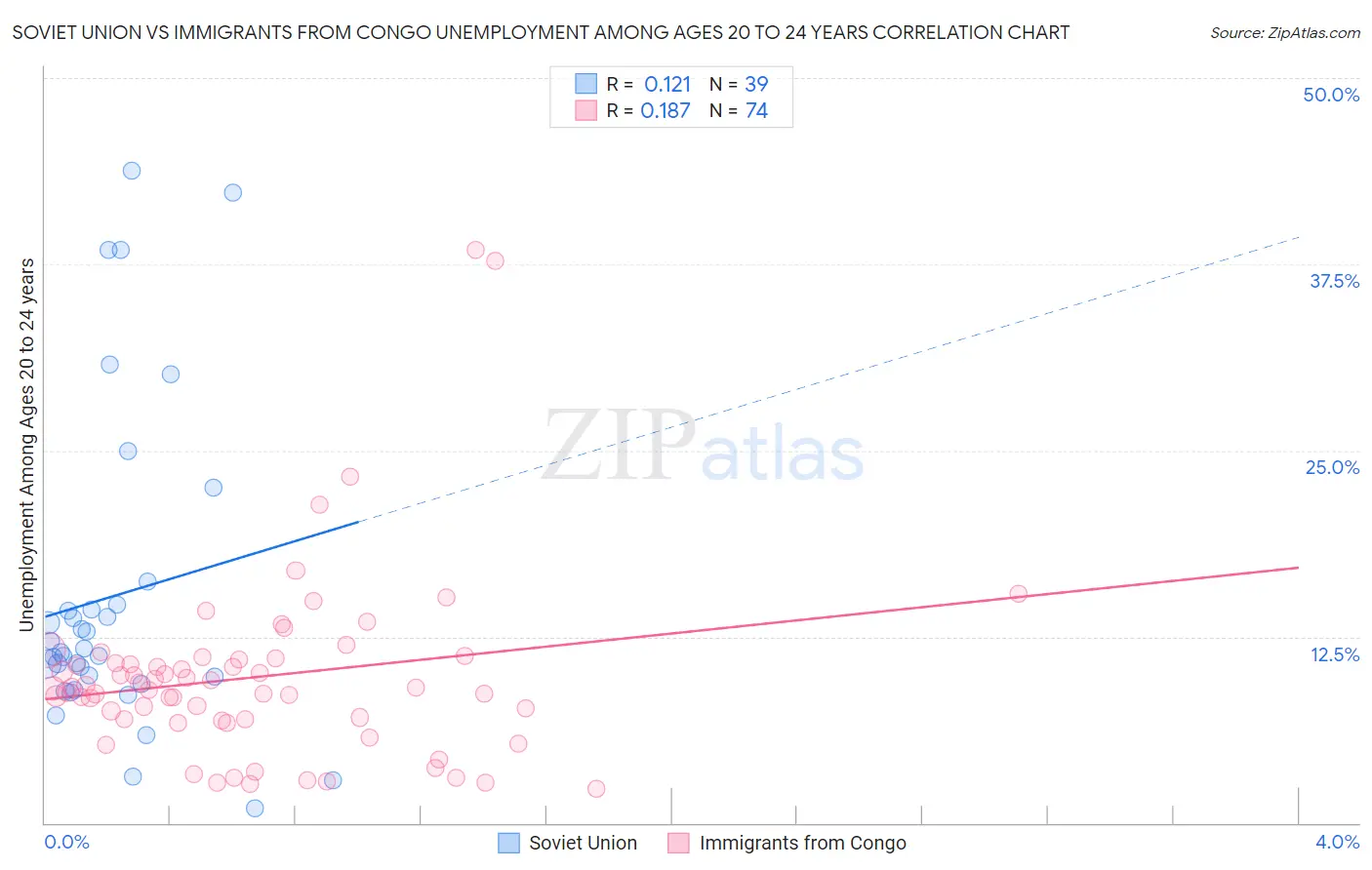 Soviet Union vs Immigrants from Congo Unemployment Among Ages 20 to 24 years