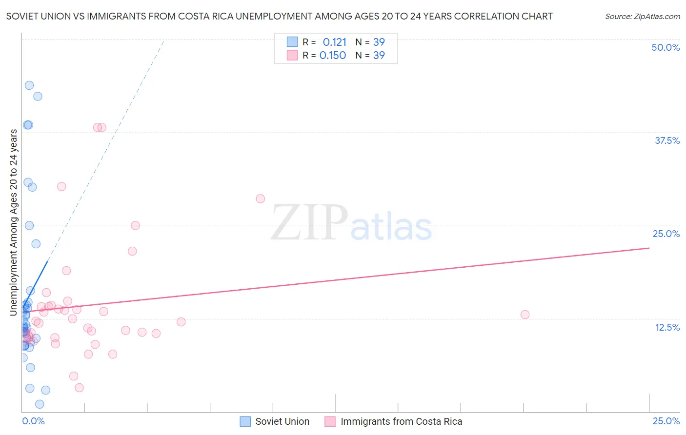 Soviet Union vs Immigrants from Costa Rica Unemployment Among Ages 20 to 24 years