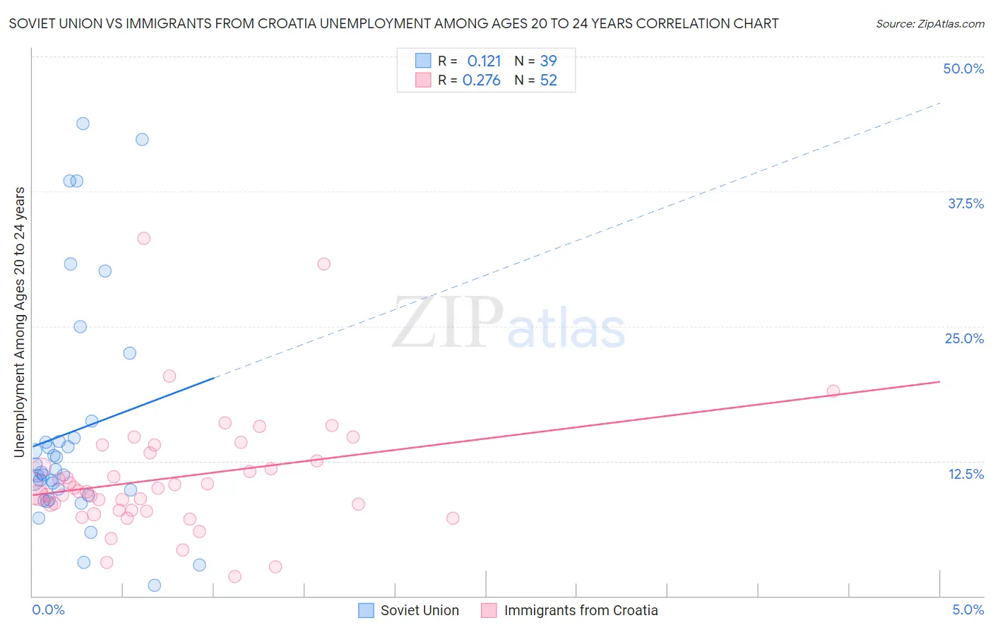 Soviet Union vs Immigrants from Croatia Unemployment Among Ages 20 to 24 years