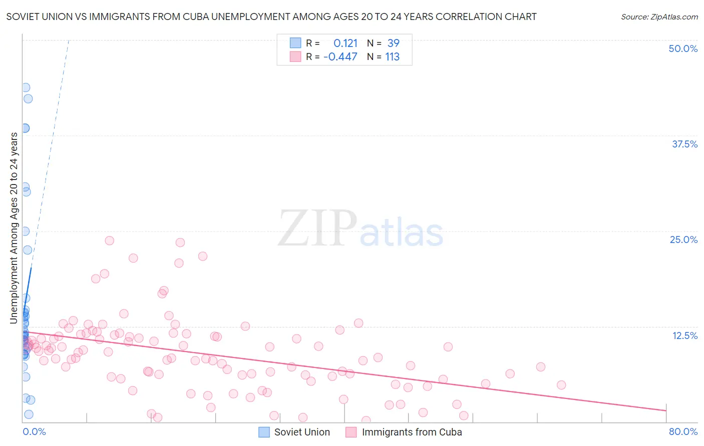 Soviet Union vs Immigrants from Cuba Unemployment Among Ages 20 to 24 years