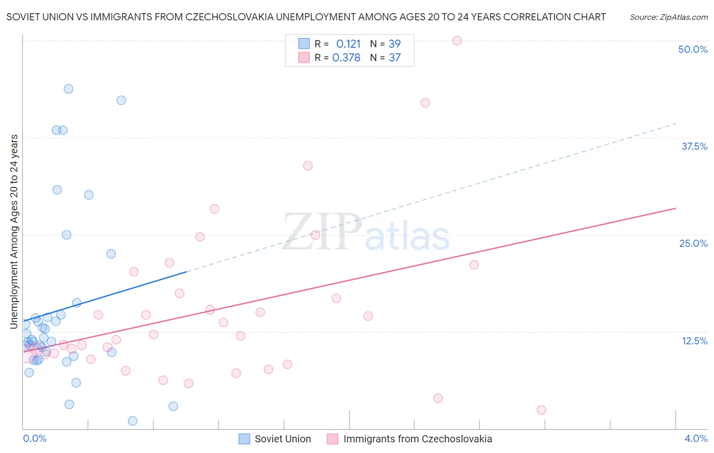 Soviet Union vs Immigrants from Czechoslovakia Unemployment Among Ages 20 to 24 years