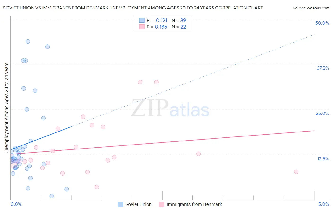 Soviet Union vs Immigrants from Denmark Unemployment Among Ages 20 to 24 years