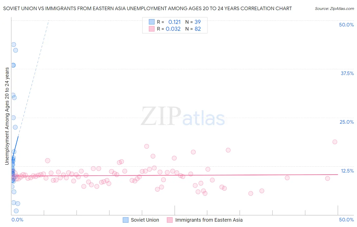 Soviet Union vs Immigrants from Eastern Asia Unemployment Among Ages 20 to 24 years
