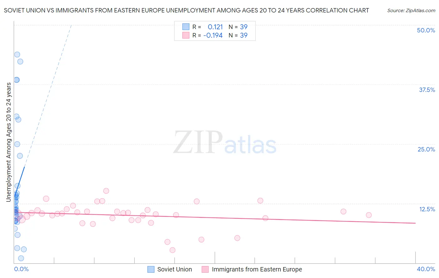 Soviet Union vs Immigrants from Eastern Europe Unemployment Among Ages 20 to 24 years