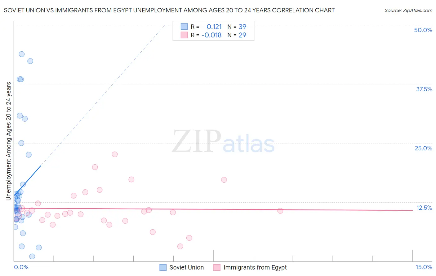 Soviet Union vs Immigrants from Egypt Unemployment Among Ages 20 to 24 years