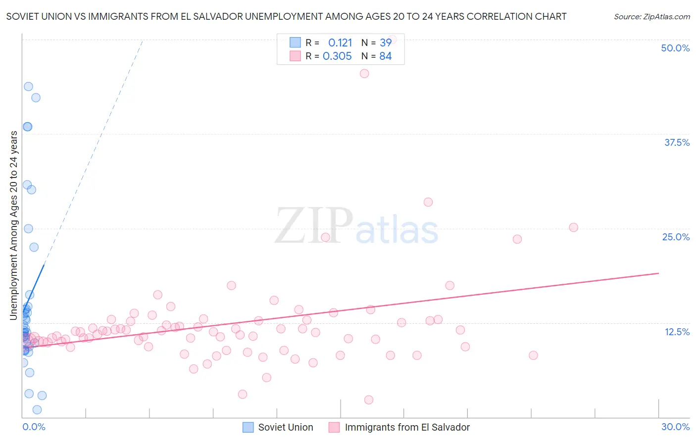 Soviet Union vs Immigrants from El Salvador Unemployment Among Ages 20 to 24 years