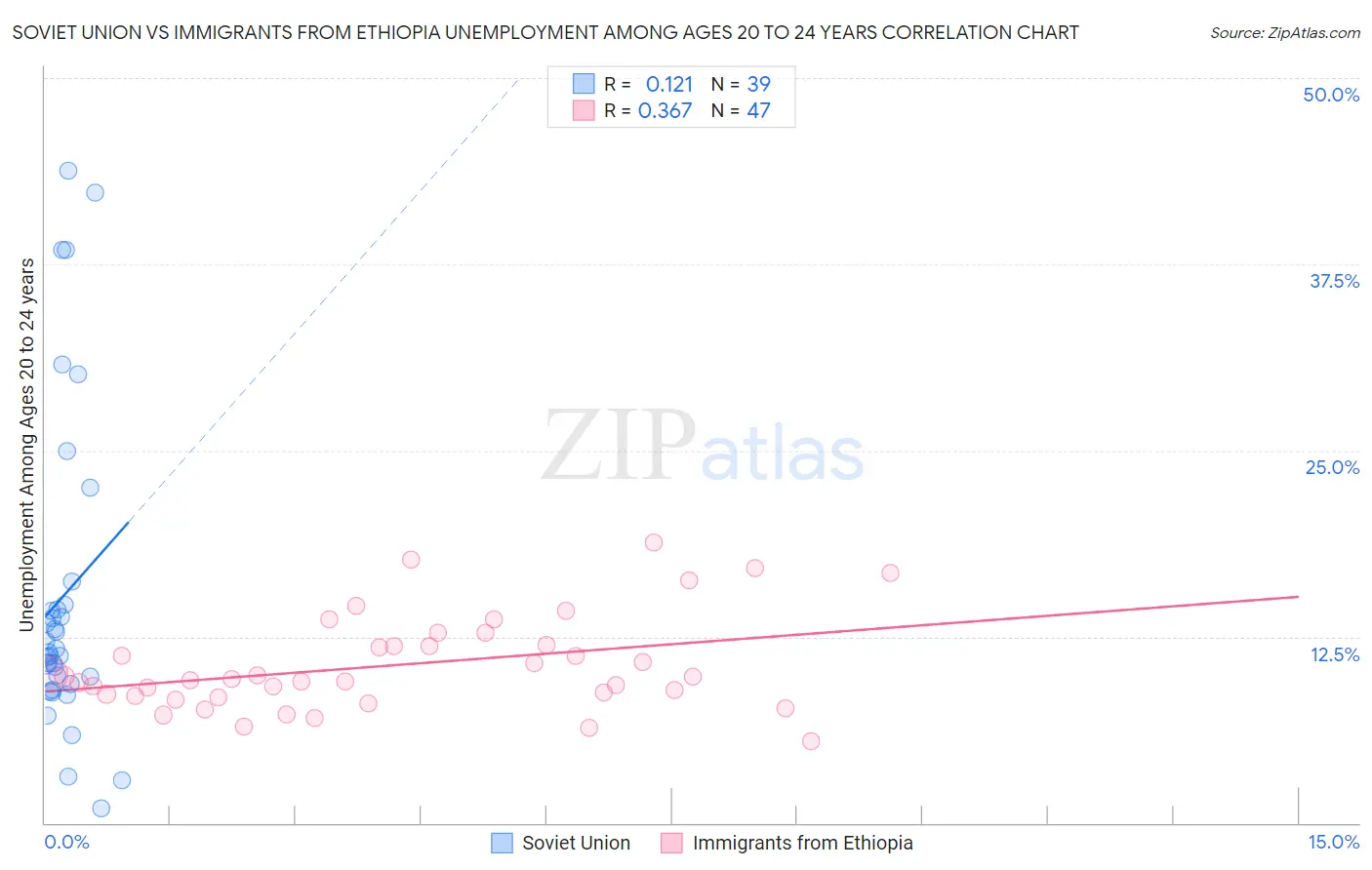 Soviet Union vs Immigrants from Ethiopia Unemployment Among Ages 20 to 24 years