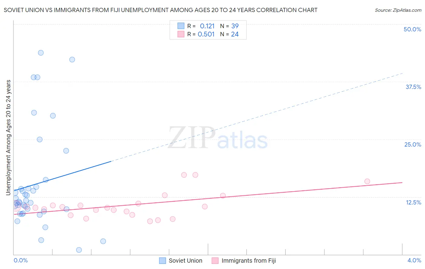 Soviet Union vs Immigrants from Fiji Unemployment Among Ages 20 to 24 years