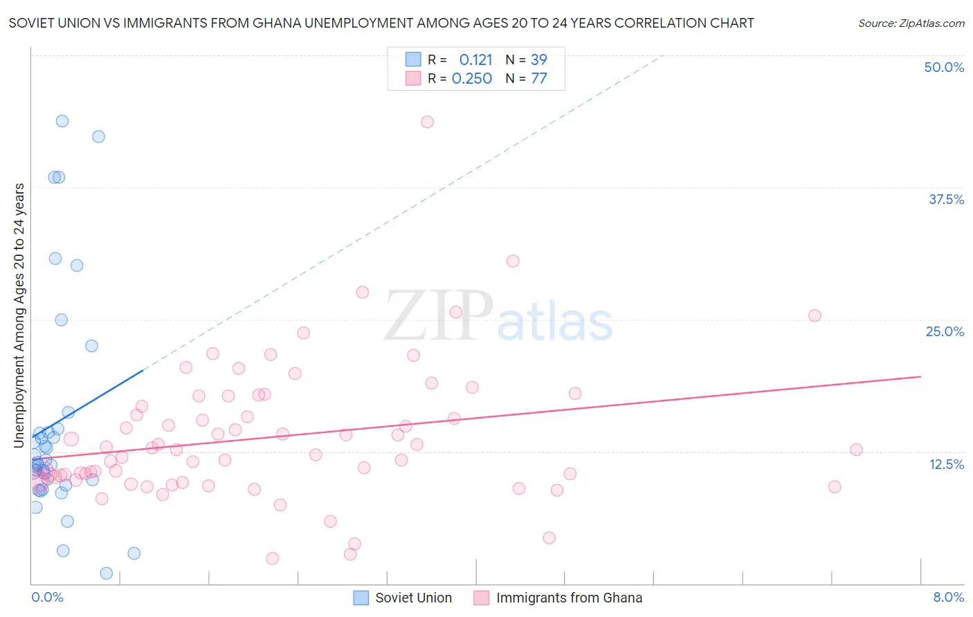 Soviet Union vs Immigrants from Ghana Unemployment Among Ages 20 to 24 years