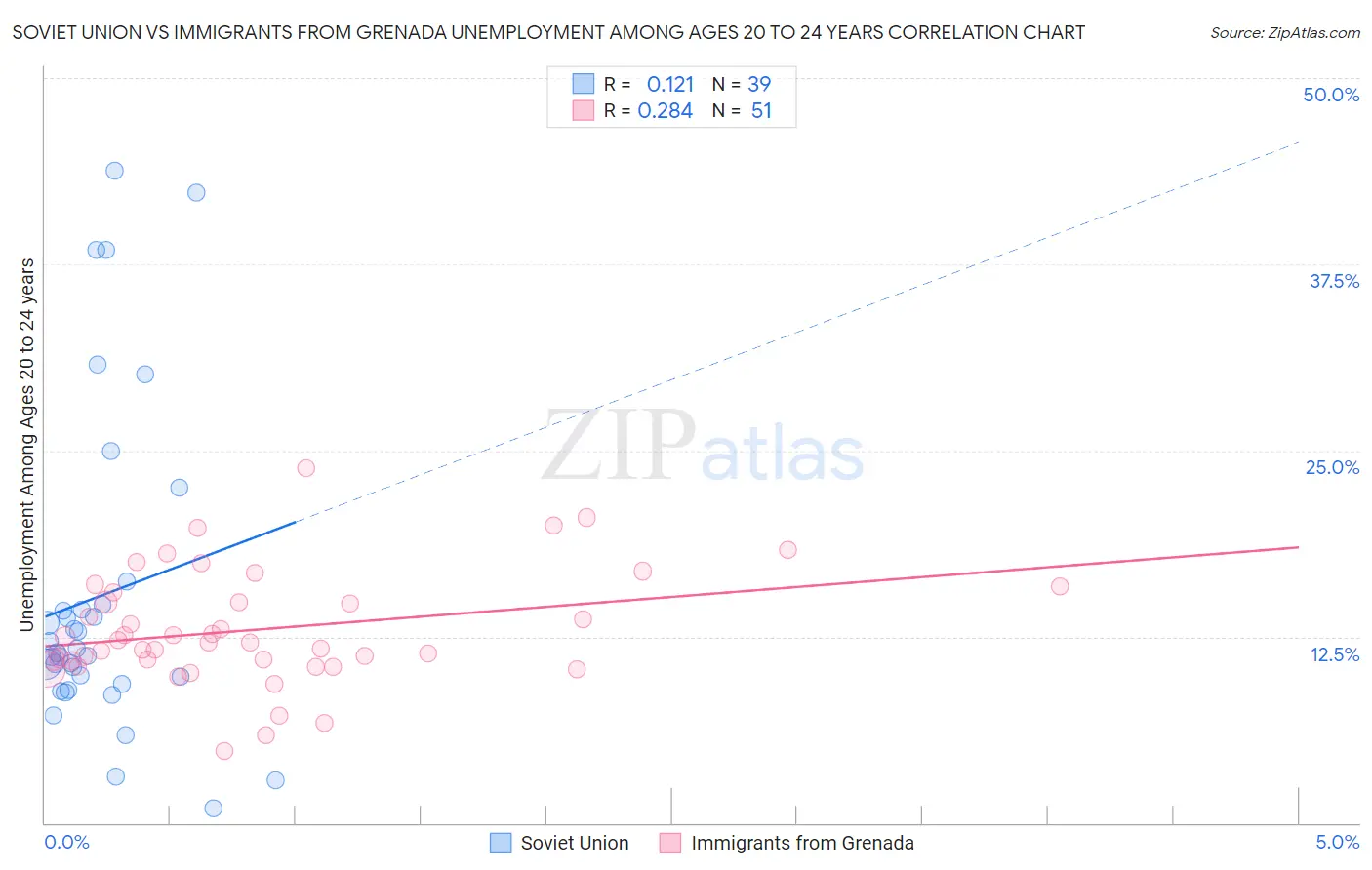 Soviet Union vs Immigrants from Grenada Unemployment Among Ages 20 to 24 years