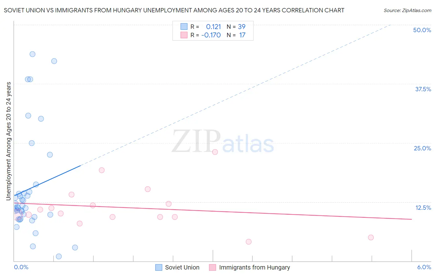 Soviet Union vs Immigrants from Hungary Unemployment Among Ages 20 to 24 years